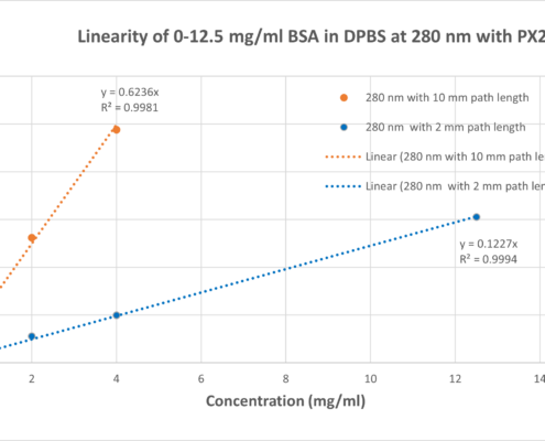 Linearity of 0-12.5 mg per ml BSA in DPBS with PX2